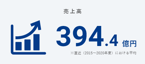 売上高