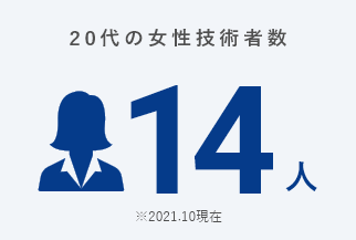 20代の女性技術者数