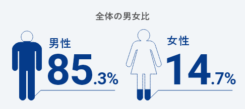 全体の男女比