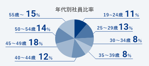 年代別社員比率