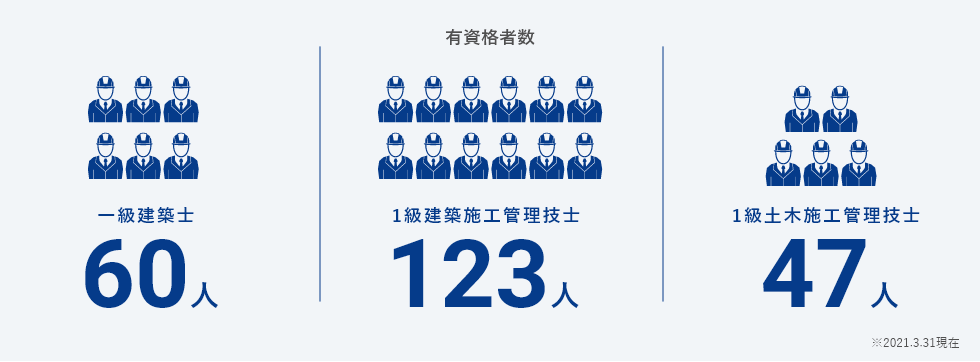 有資格者数